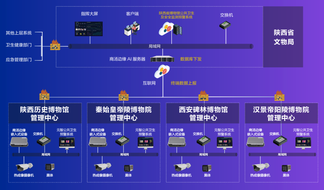 博物馆ai防疫系统在边缘侧,监测站点测温系统(元智公共卫生预警系统