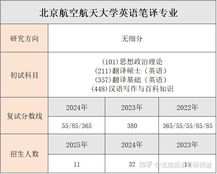同学请“上岸”!北京航空航天大学英语MTI考研复试流程(最详版) - 知乎