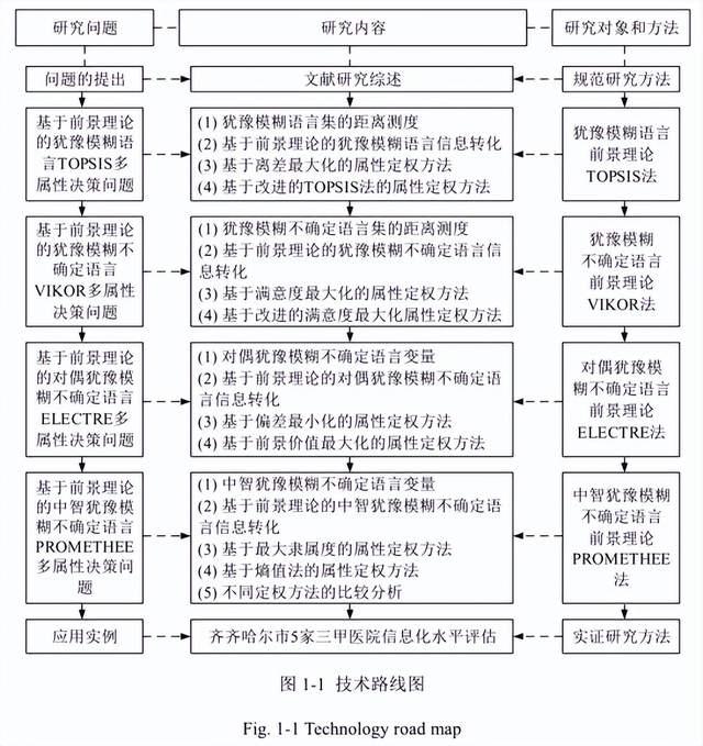 雙非研究生讀文獻13博士論文研究方法與技術路線