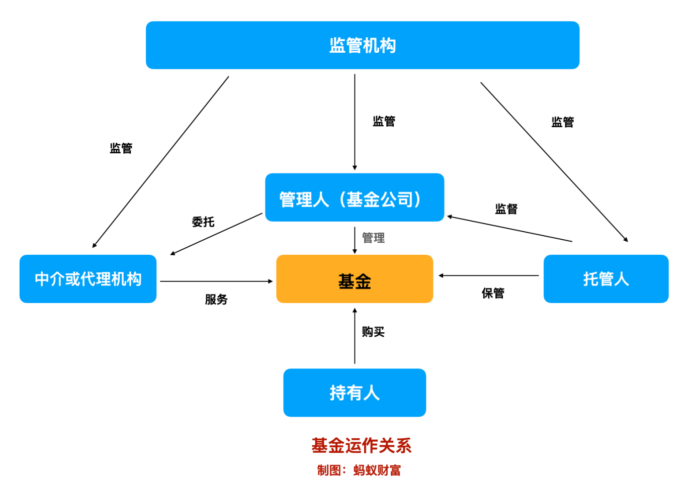 1,一圖看懂基金運作全貌作為一種投資工具,公募基金的運作流程,簡單