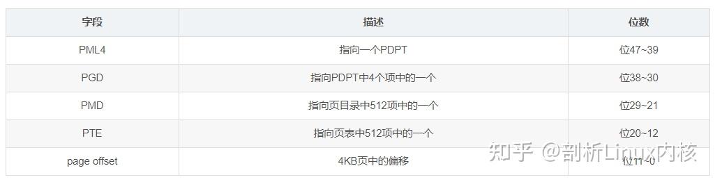 Linux页表管理之分页机制--Linux内存管理(六) - 知乎