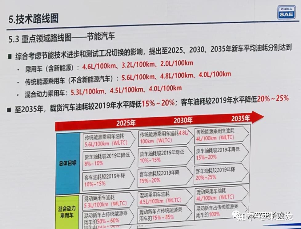 节能与新能源汽车技术路线图（2 0版） 知乎