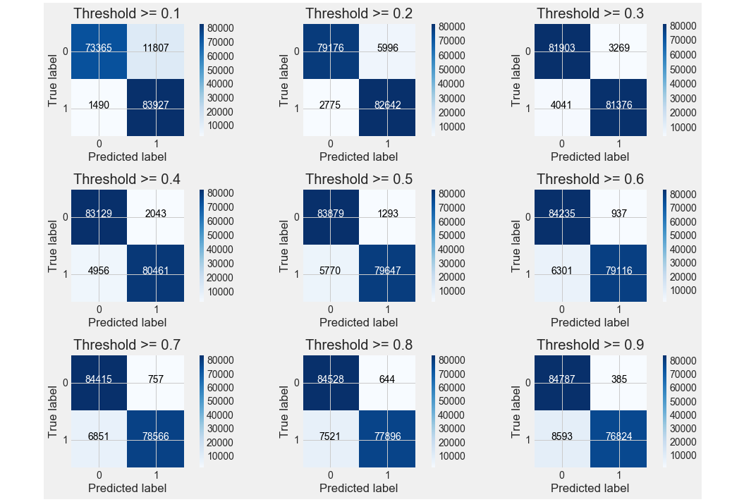 kaggle 欺诈信用卡预测——Smote+LR kaggle 欺诈信用卡预测——Smote+LR