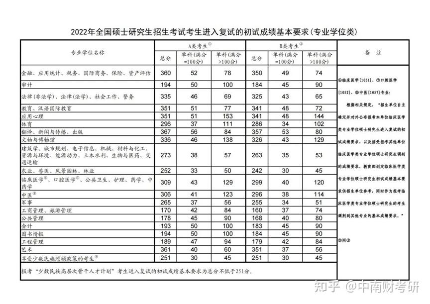 中南财大复试线图片