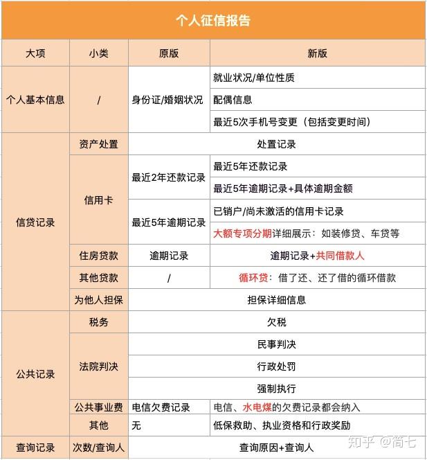 如何解读和查询个人新版征信报告