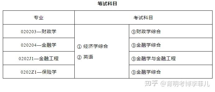 中國人民大學財政金融學院2024年考博簡章財政學金融學金融工程保險學