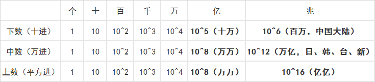 一兆用數字表示是多少? - 知乎