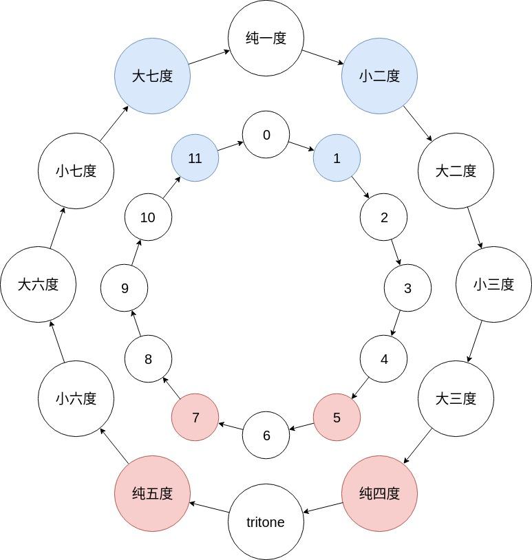 号:carbonstruct |文理不分的艺术生 20人 赞同了该文章 在调性音乐中
