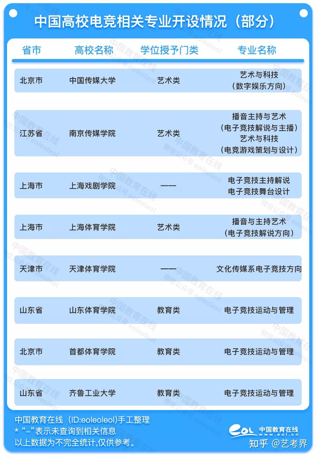 开设电竞专业的多是艺术类或者体育类院校,如上海戏剧学院,上海体育