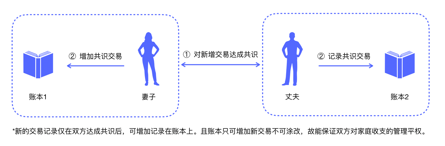 共识算法!没有它,哪来的区块链?|如何用共识算法构建区块链共识网络 - 知乎