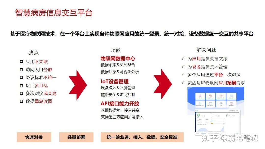 智慧医院新型智慧病房整体解决方案 - 知乎