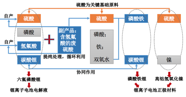 供應位置,是支持整個循環體系的基礎原料,相關循環產業鏈示意圖如下