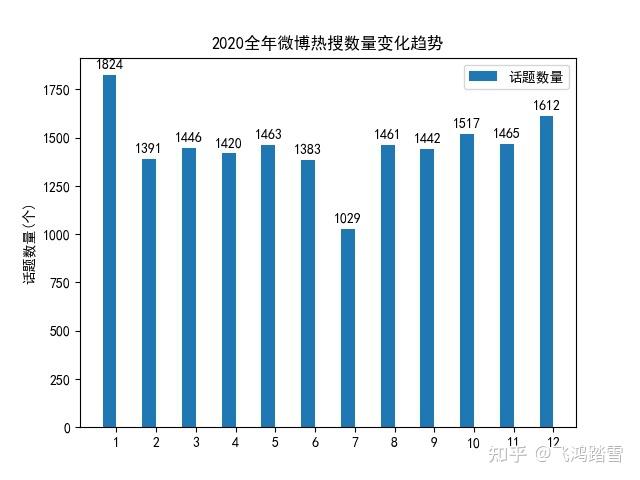 通過python分析2020年全年微博熱搜數據