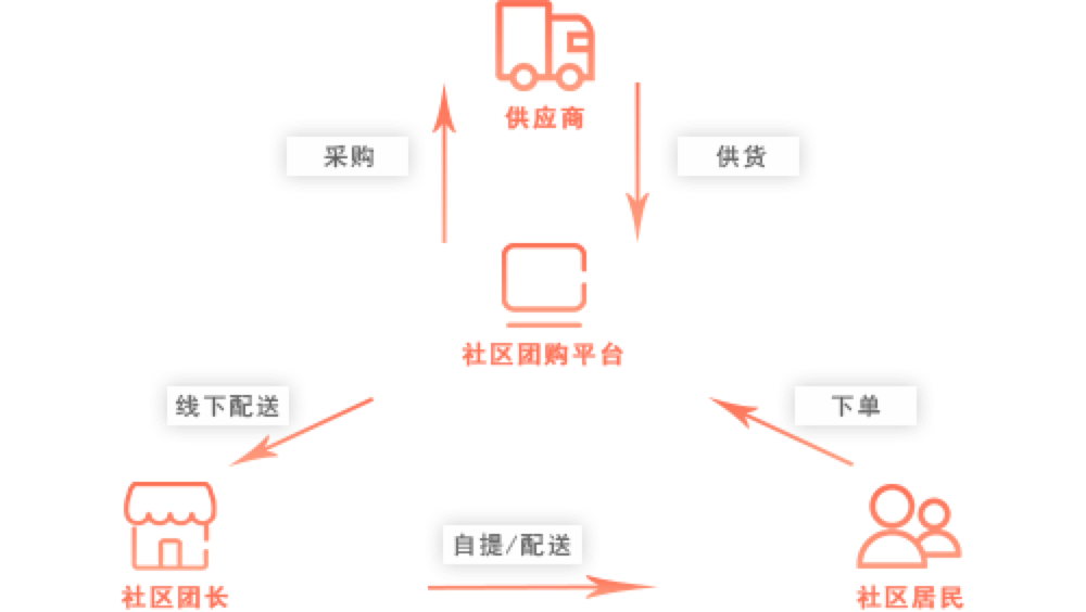 社区团购是跟进还是做看客1