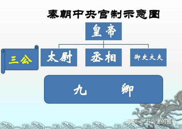 秦朝“御史”官制得失探析 - 知乎