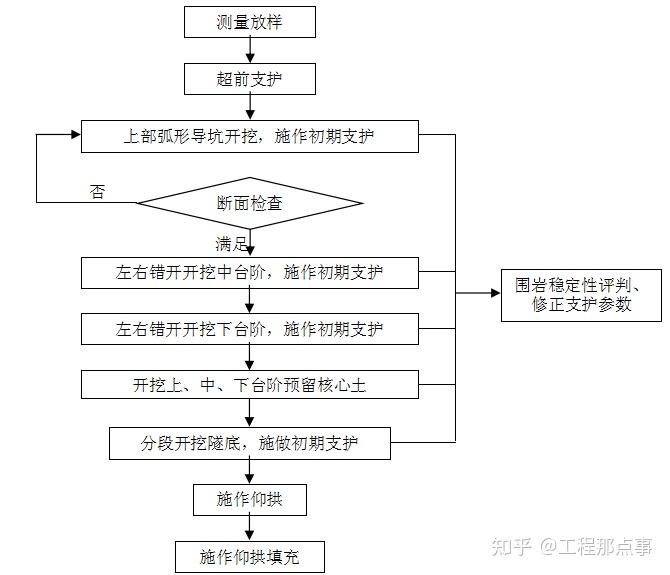 等級公路隧道臺階法開挖施工技術交底