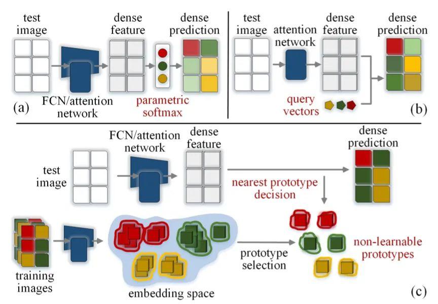 【11】rethinking semantic segmentation: a prototype view