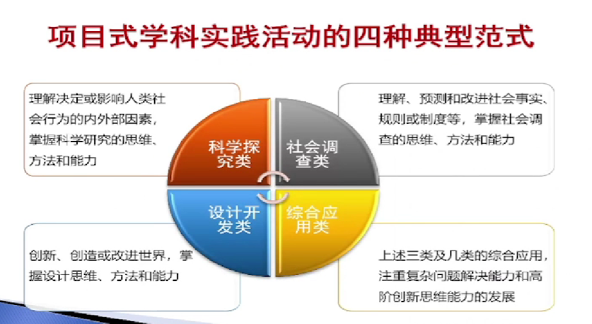 北师大马宁核心素养导向下项目式学习的四种教学范式附案例