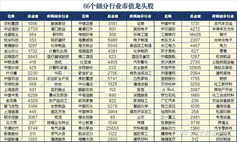 66个细分行业市值龙头股名单9股2021股价涨幅超30