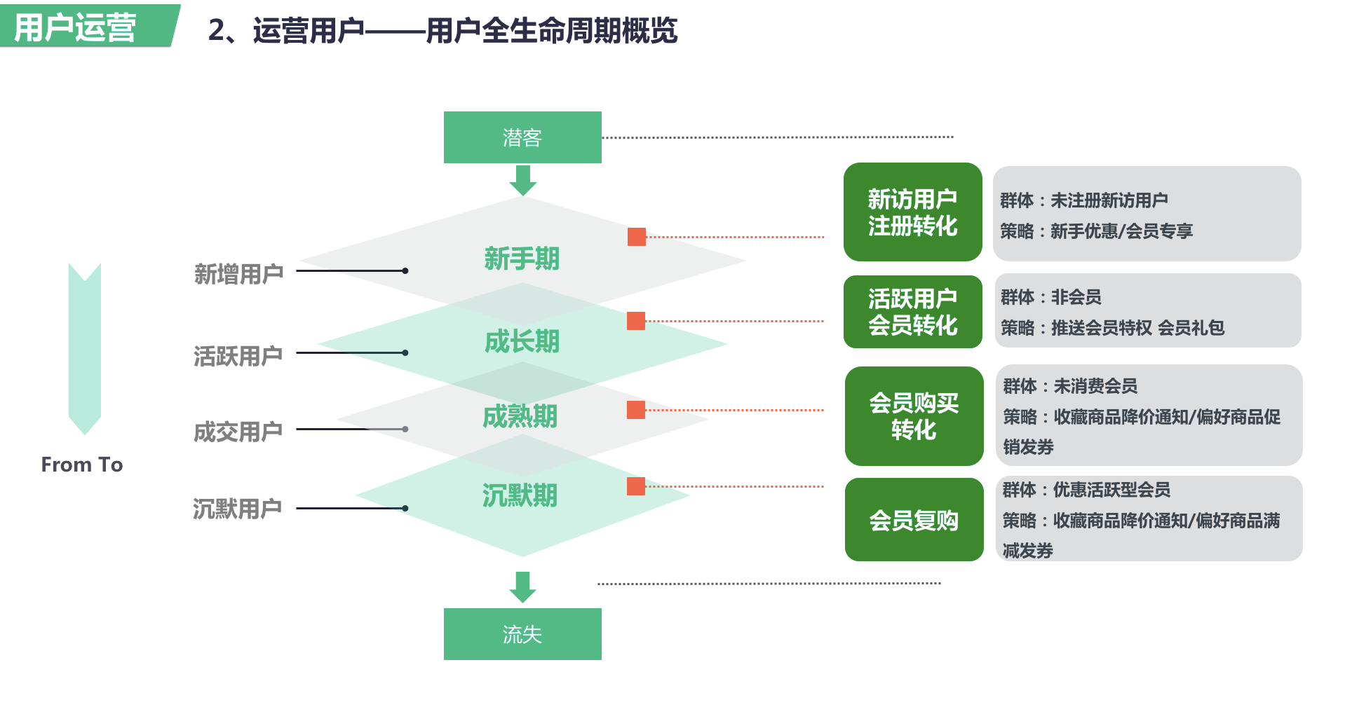 三,用户运营:从深入认知,到生命周期运营