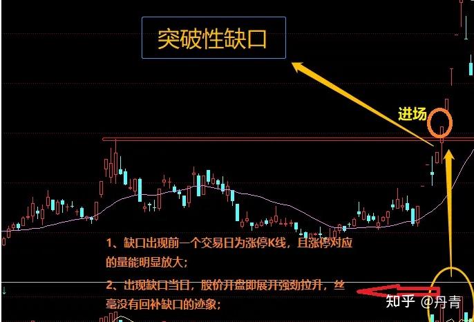 炒股,一定要学会看"缺口"!