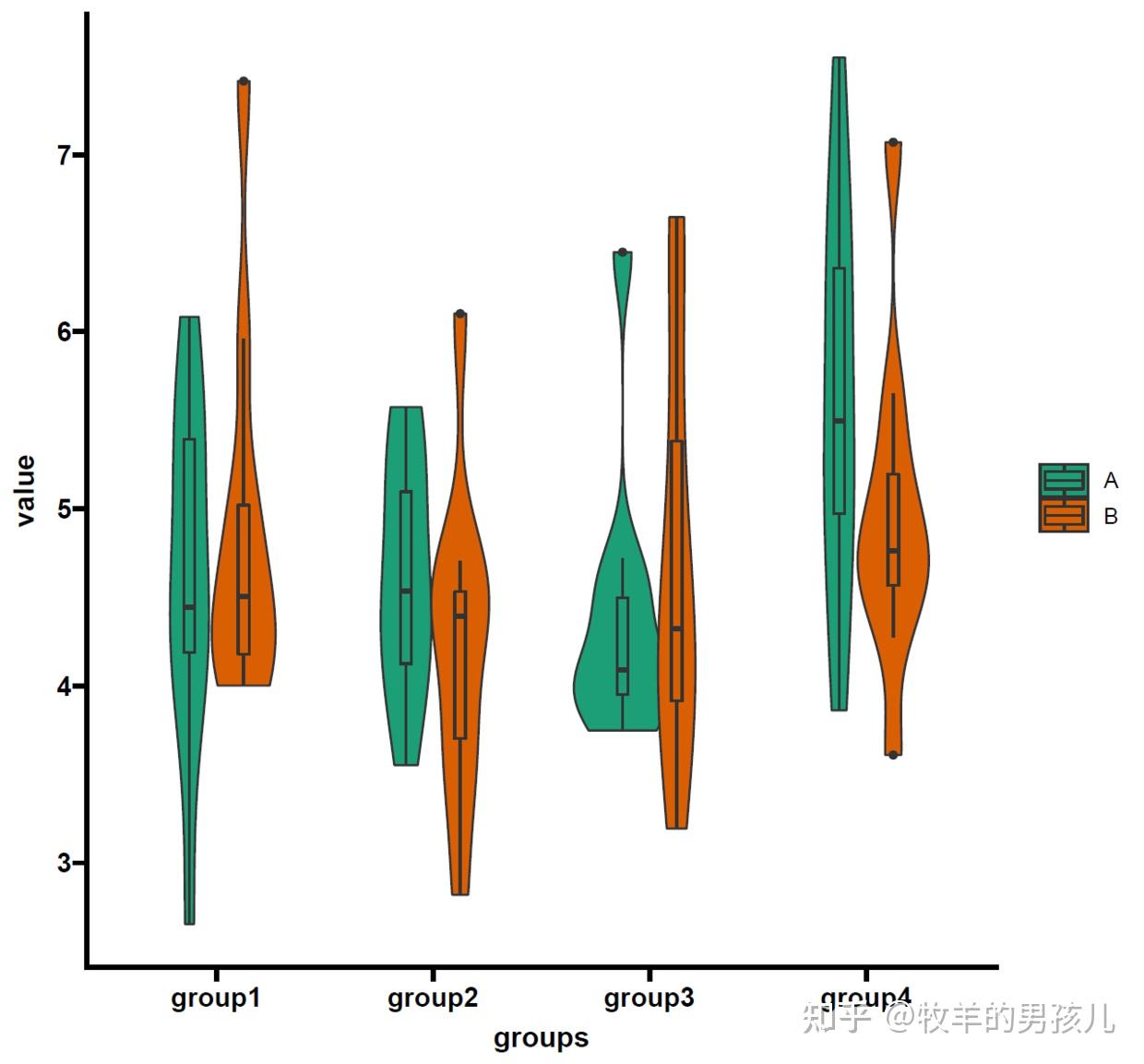 r语言ggplot2分组的小提琴图加箱线图简单小例子