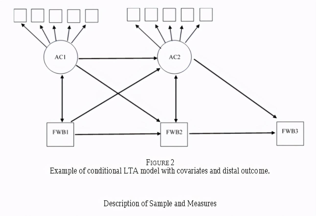 Lta Development Model R数据分析:潜在转化分析LTA的做法和解释(一) - 知乎