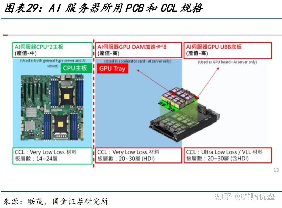 AI服务器科技前瞻，数通PCB产业链跟踪：沪电股份、胜宏科技、兴森科技 - 知乎