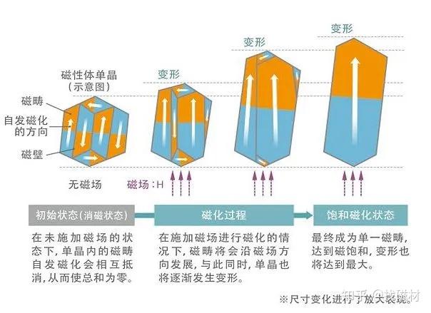什么是磁畴？ - 知乎