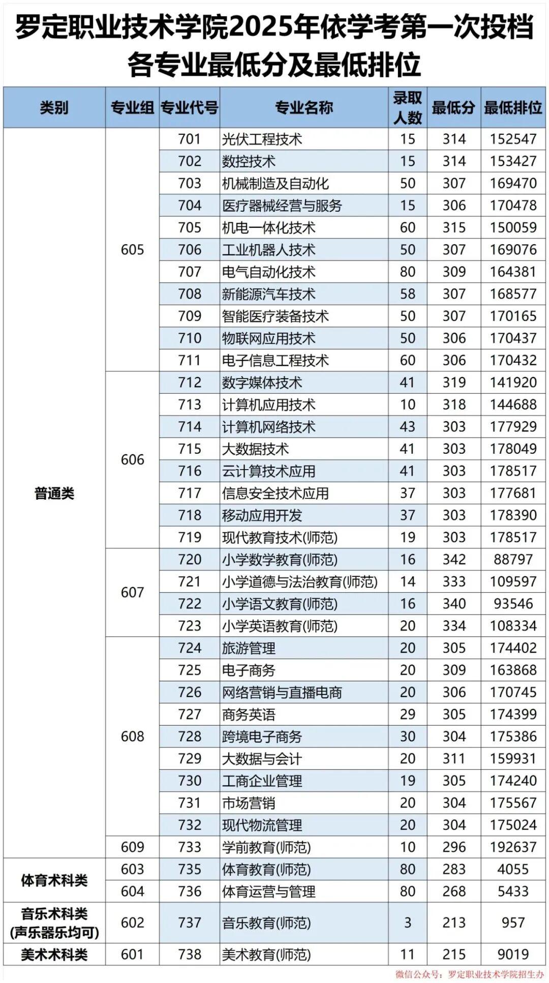 2026届考生参考!2025广东春季高考(依学考)各校录取分汇总! - 知乎