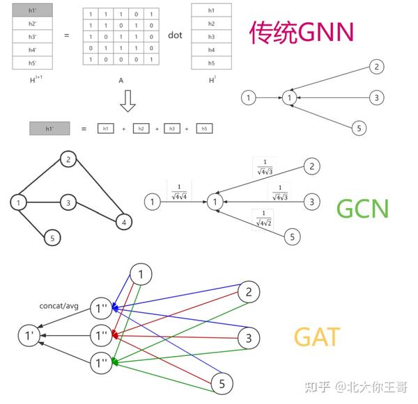 图神经网络（gnn）最简单全面原理与代码实现！ 知乎