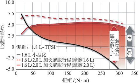 开天辟地大众第3代ea888发动机设计开发深度解密④gen3b优化设想与