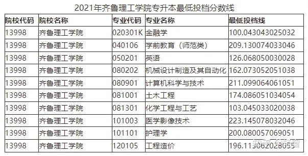 全了2021年山東專升本各院校錄取分數線彙總