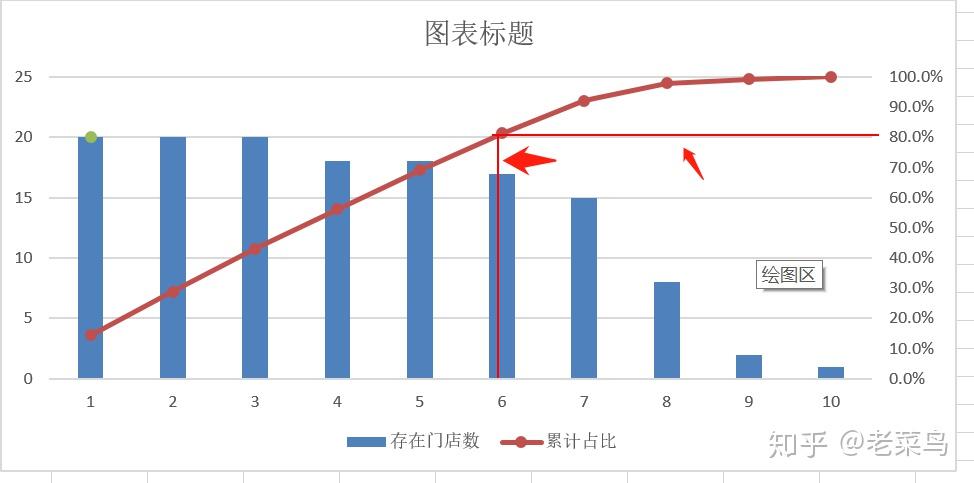 【excel图表应用】柏拉图,99%的人只会做不会看! - 知乎