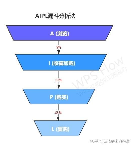 实战项目aipl漏斗分析