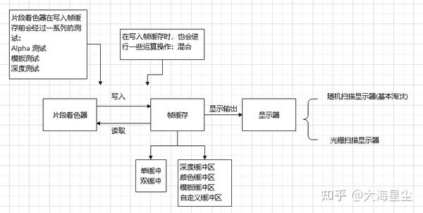 【unity Shader 学习笔记】4 1 帧缓冲区 知乎