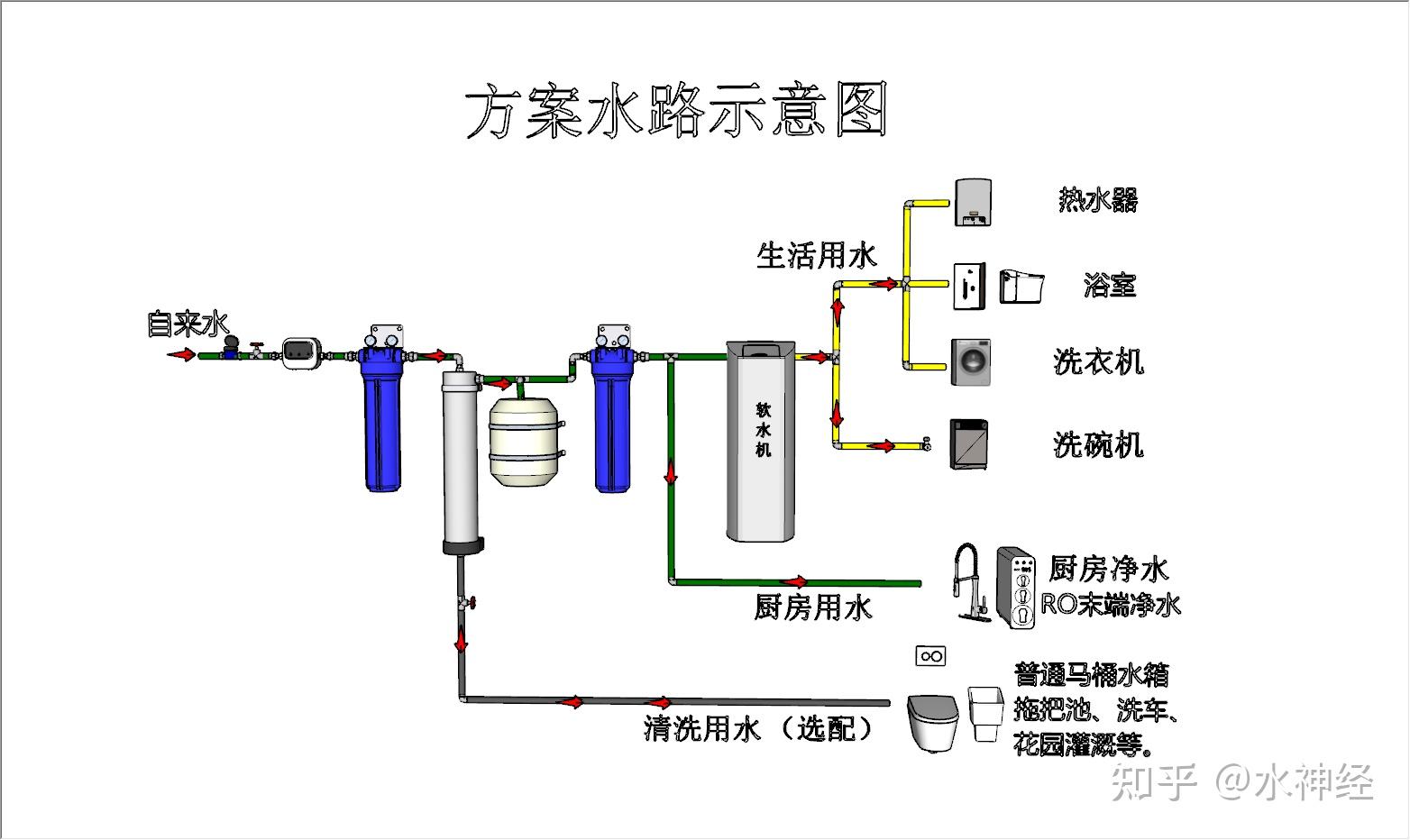 如何打造一套效果很nice的全屋净水方案?(实际案例篇3) 