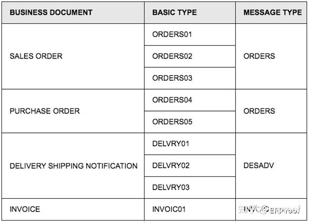 SAP IDoc基础 - 模块顾问必读！ - 知乎