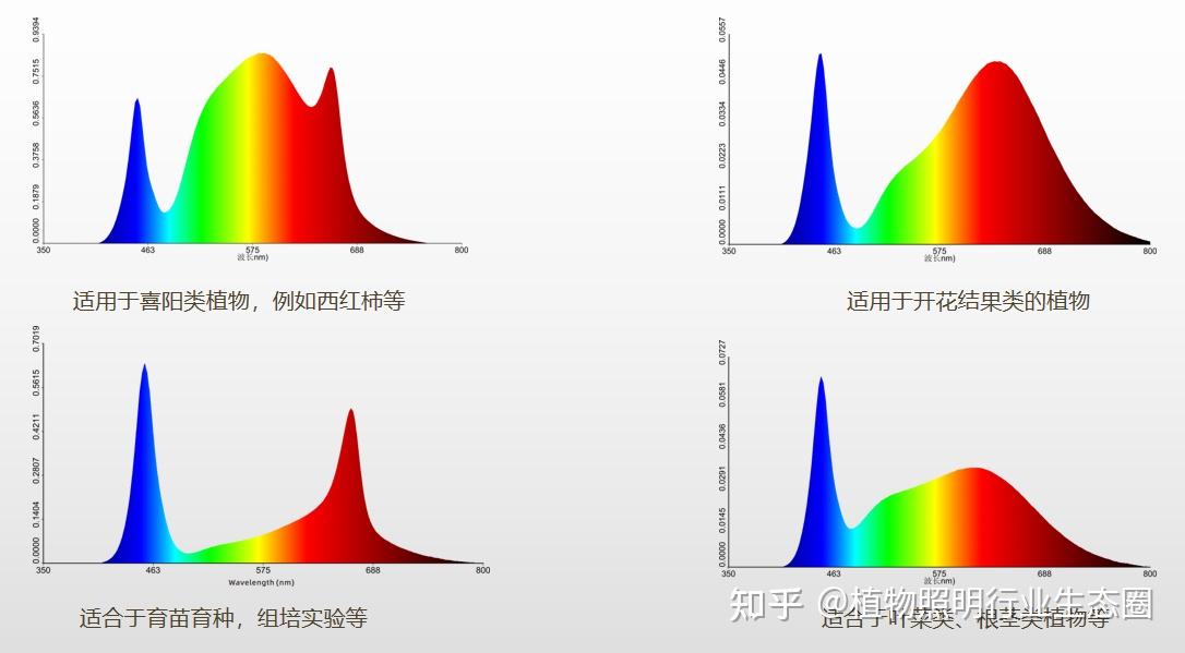 植物生长灯的光谱研究方向 - 知乎