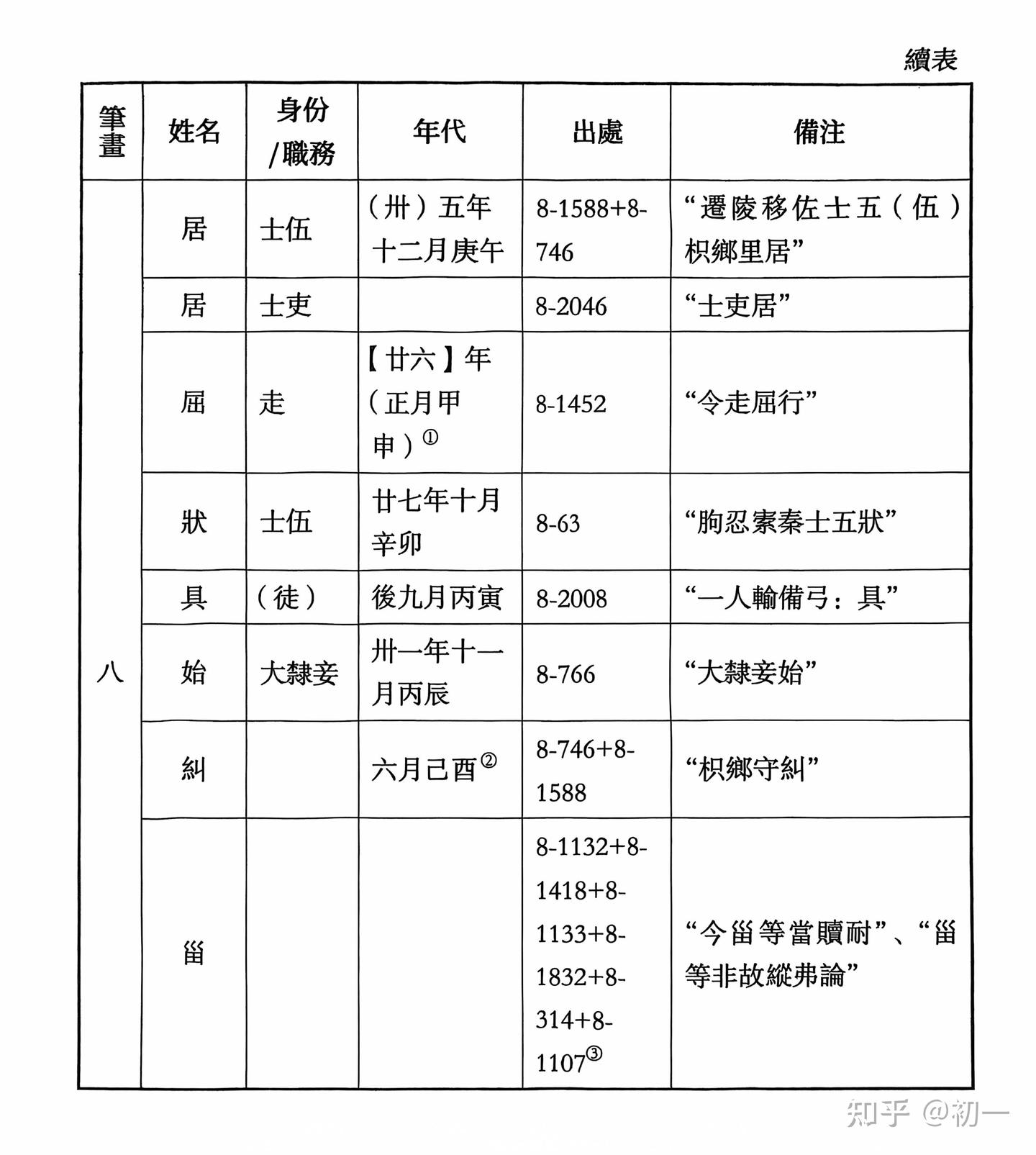 《里耶秦简》人名表。 - 知乎