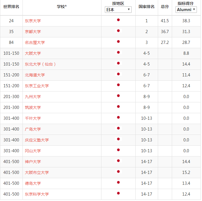 九州大学世界排名_世界排名前100的大学