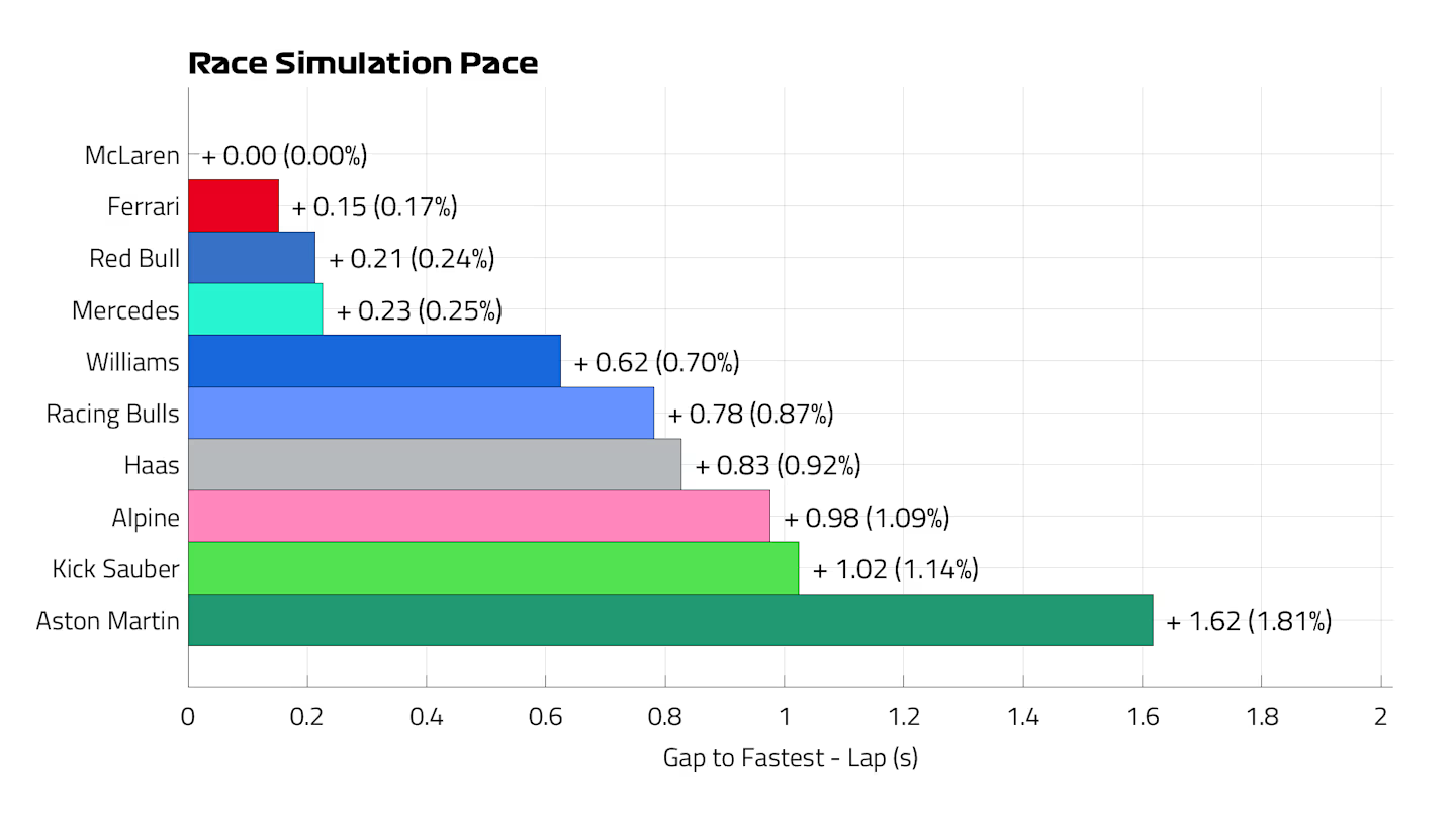 F1季前测试数据分析：一窥2025赛季竞争格局 - 知乎