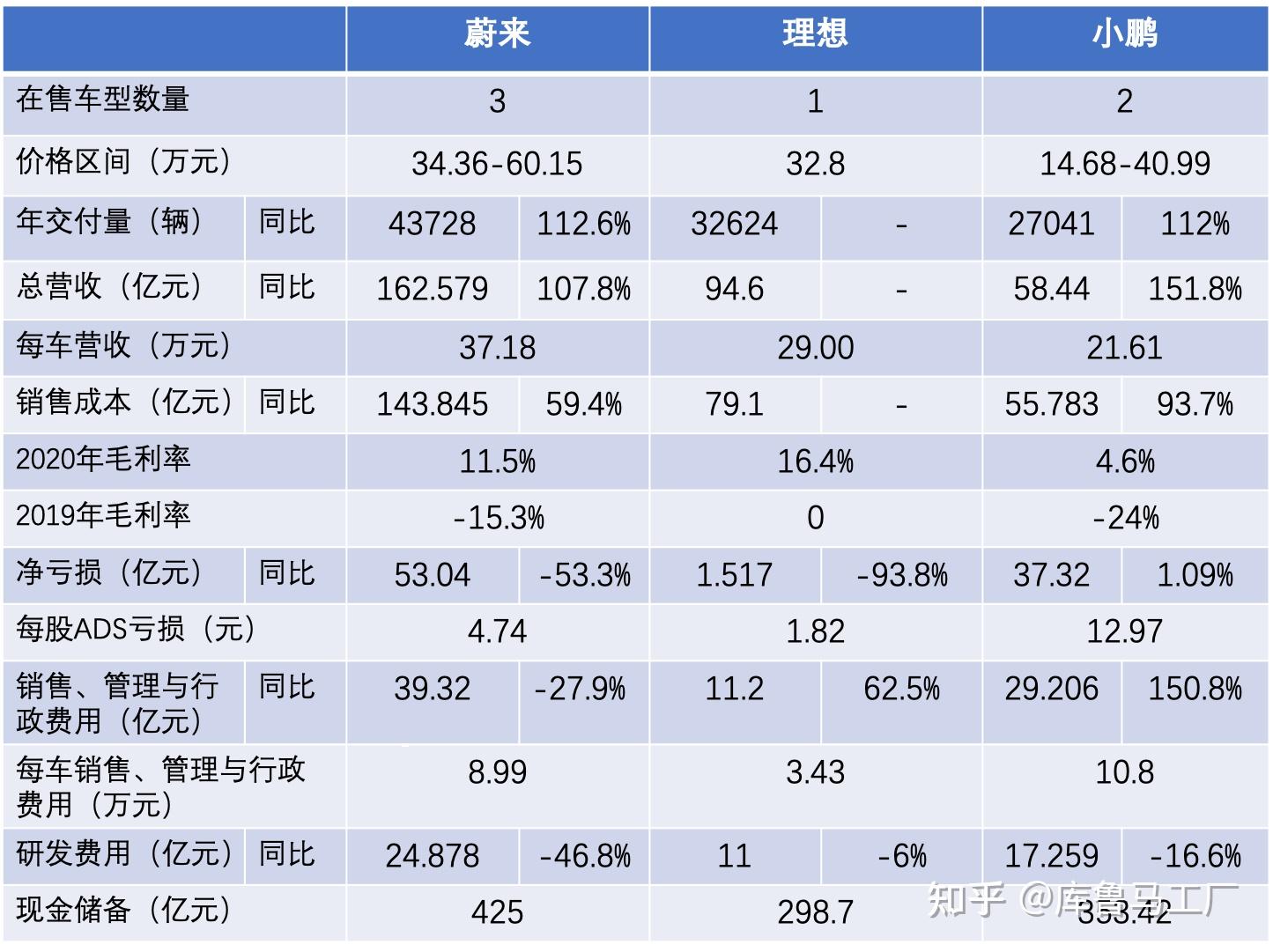 蔚来理想小鹏财报全解读造车新势力的现在与未来