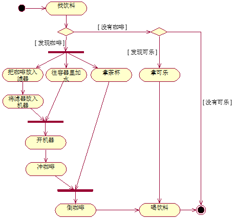 11. 面向对象——uml活动图(activity diagram)