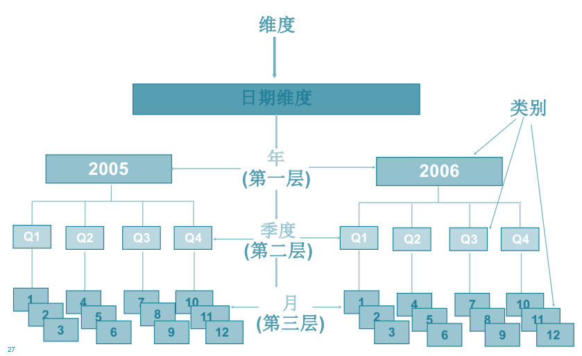 Kimball与Inmon对比 Kimball与Inmon对比