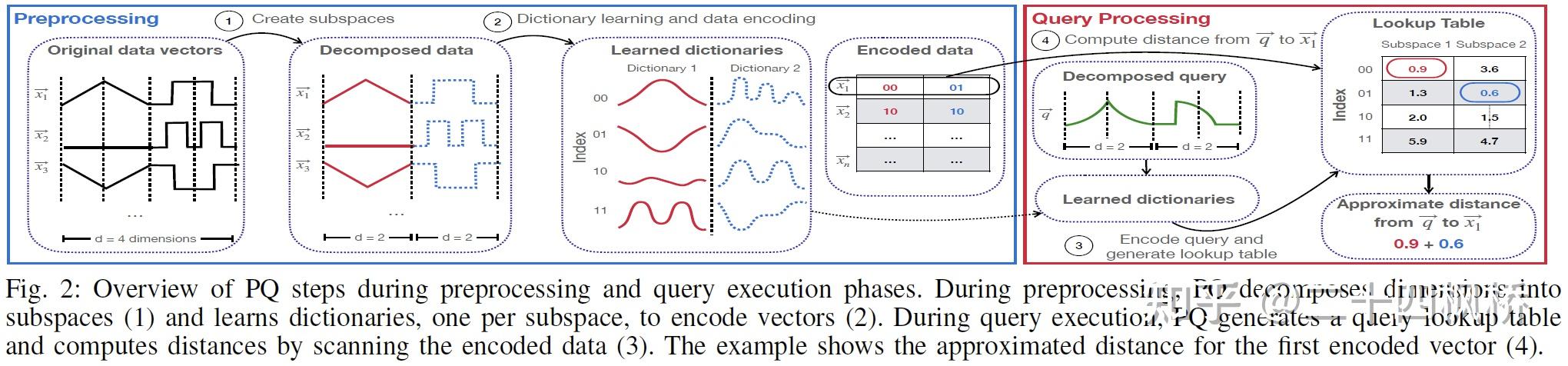 Fast Adaptive Similarity Search through Variance-Aware Quantization(论文 ...
