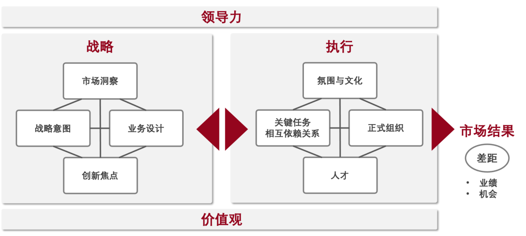 如图所示,blm模型由五部分构成:最上部分是领导力,公司的战略制定与