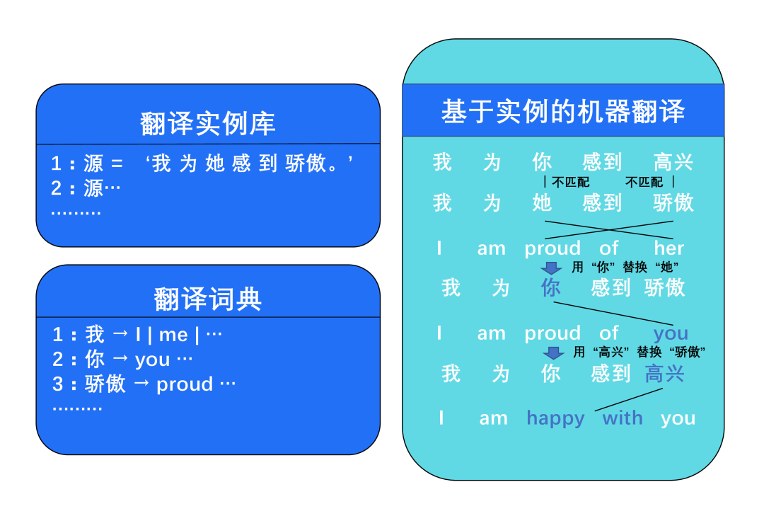 人工智能機器翻譯的發展經歷了哪幾個重要階段