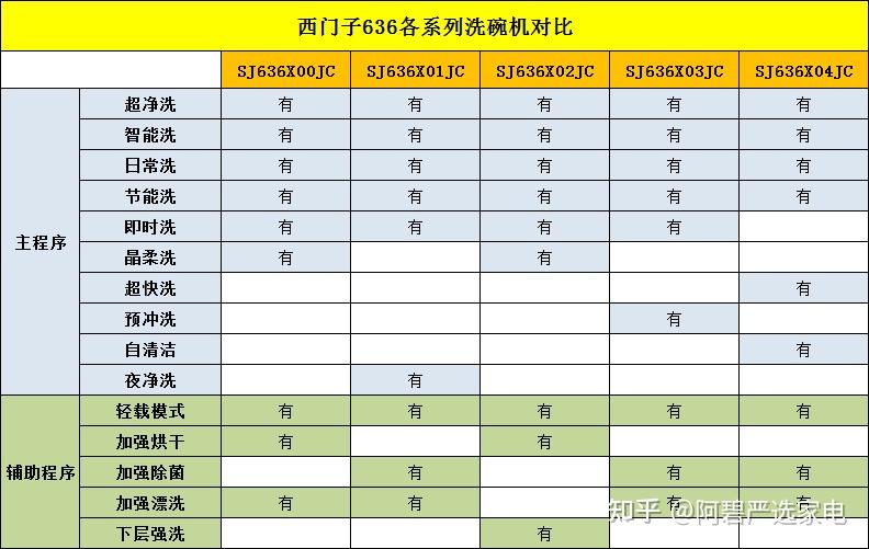西门子洗碗机636系列对比最全系列