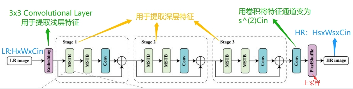 Single Image Super-Resolution Using Lightweight Networks Based On Swin ...